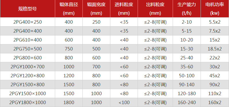  哪個(gè)廠家對(duì)輥制砂機(jī)型號(hào)選擇多，優(yōu)勢(shì)有哪些？