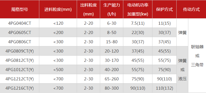 品質(zhì)性能好的四齒輥破碎機(jī)選哪個(gè)廠家，有哪些型號(hào)？
