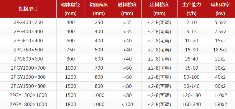 河卵石制砂機型號有哪些，對輥制砂機報價是多少？